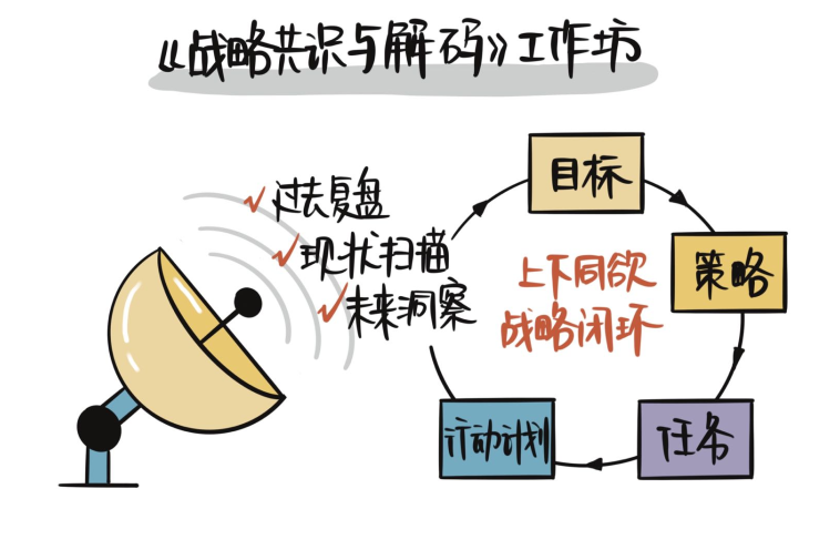 战略共识与解码主题工作坊 现场实拍图