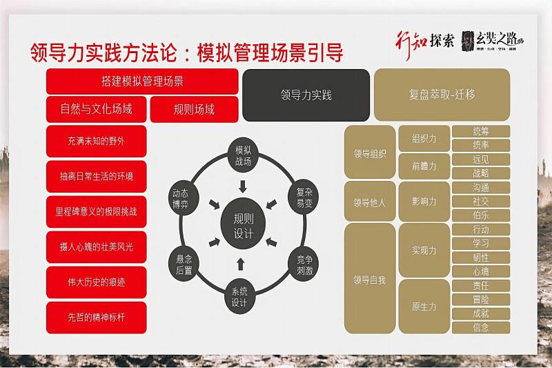 玄奘之路-高潜领导力实践营 现场实拍图
